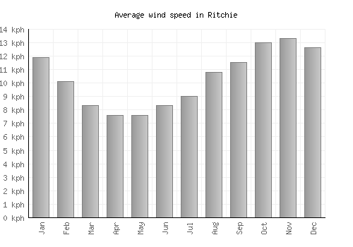 Ritchie average winspeed by month (km/h)