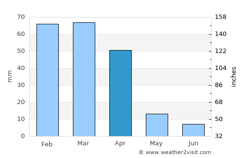 Ritchie average rain in April