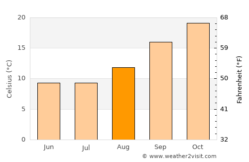 Ritchie average temperature in August