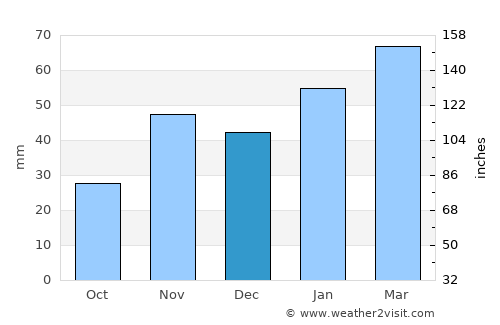 Ritchie average rain in December