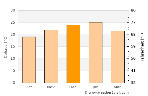 Ritchie average temperature in December