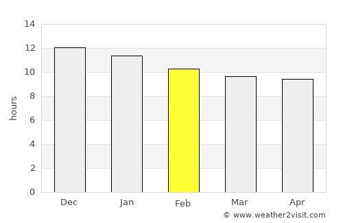 Ritchie average rain in February