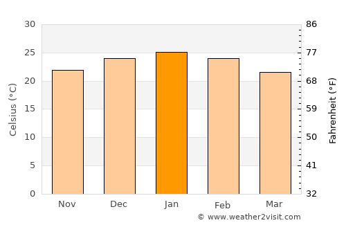 Ritchie average temperature in January