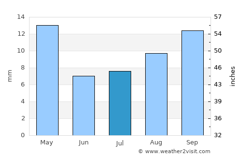 Ritchie average rain in July