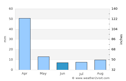 Ritchie average rain in June