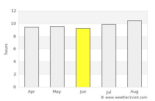 Ritchie average rain in June