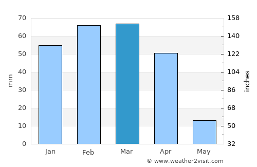 Ritchie average rain in March