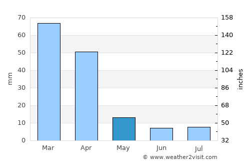 Ritchie average rain in May