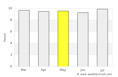 Ritchie average rain in May