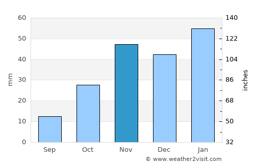 Ritchie average rain in November
