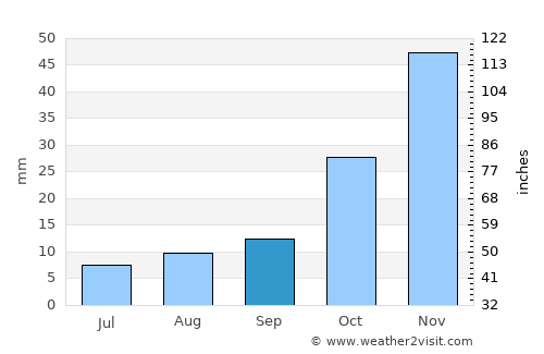 Ritchie average rain in September