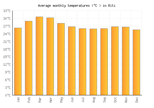 Riti average temperature chart (Celsius)