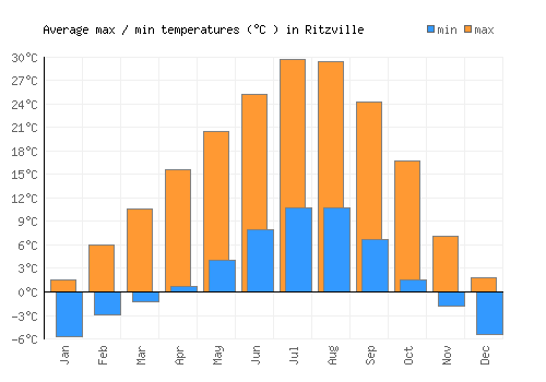 Ritzville average minimum / maximum temperatures (Celsius)