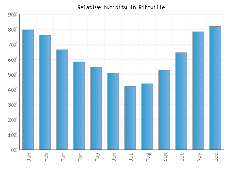 Ritzville relative humidity averages