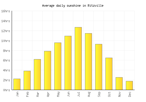 Ritzville average daily sunshine chart