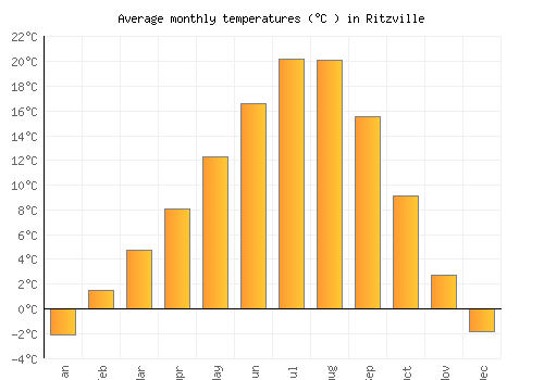 Ritzville average temperature chart (Celsius)