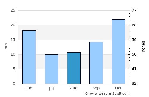 Ritzville average rain in August