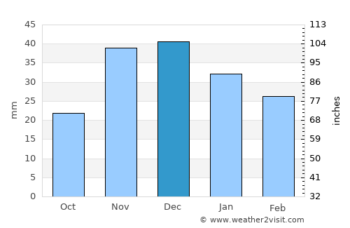 Ritzville average rain in December