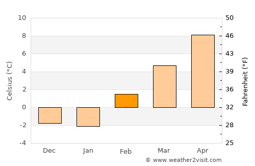 Ritzville average temperature in February