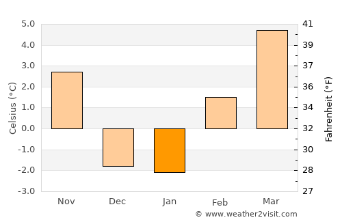 Ritzville average temperature in January