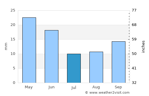 Ritzville average rain in July