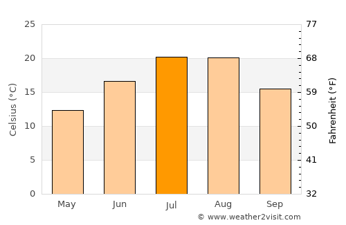 Ritzville average temperature in July