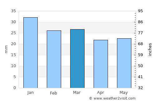Ritzville average rain in March