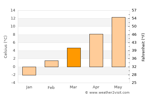 Ritzville average temperature in March