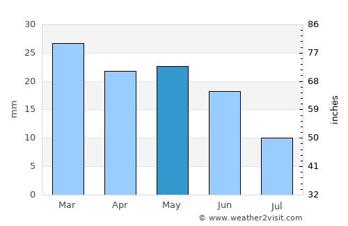 Ritzville average rain in May