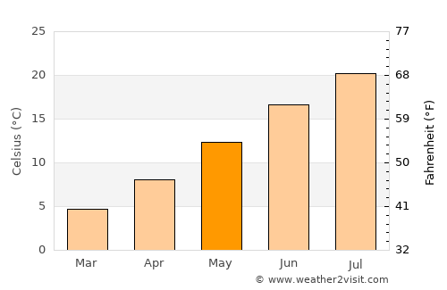 Ritzville average temperature in May
