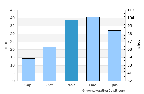 Ritzville average rain in November