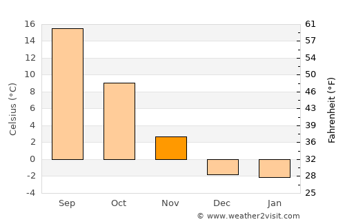 Ritzville average temperature in November