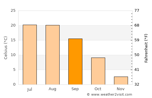 Ritzville average temperature in September