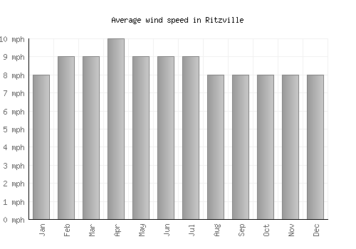 Ritzville average winspeed by month (mph)