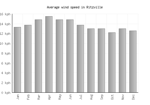 Ritzville average winspeed by month (km/h)