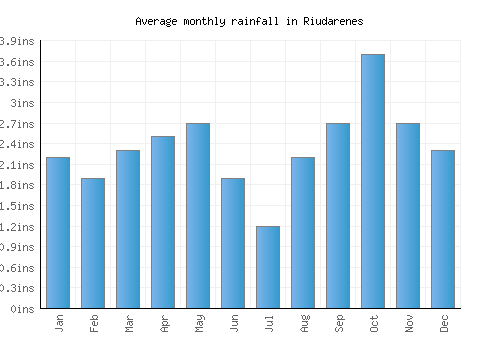Riudarenes monthly rainfall chart (inches)