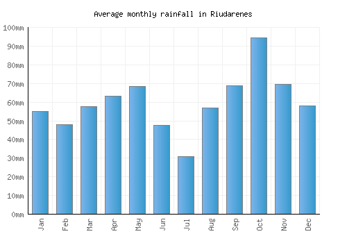 Riudarenes monthly rainfall chart (mm)
