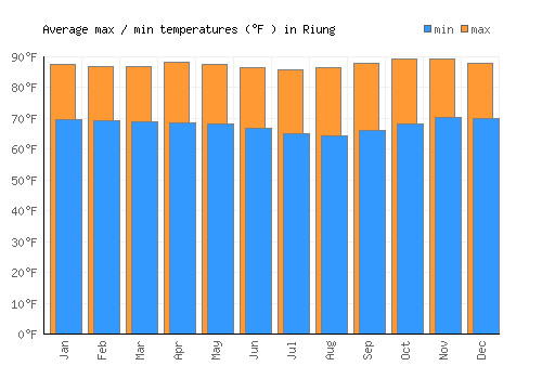 Riung average minimum / maximum temperatures (Fahrenheit)