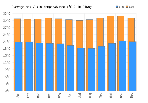 Riung average minimum / maximum temperatures (Celsius)