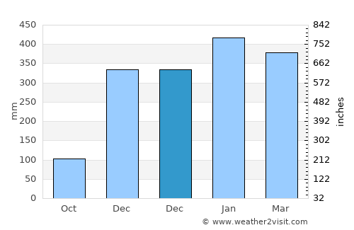 Riung average rain in December