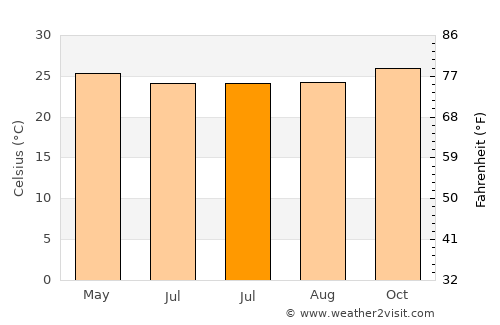 Riung average temperature in July