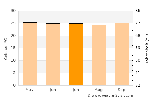 Riung average temperature in June