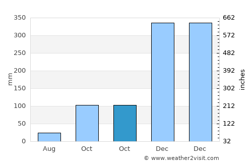 Riung average rain in October