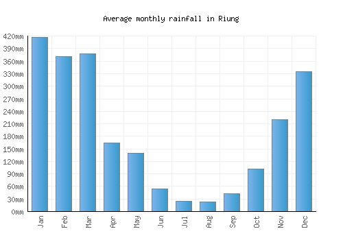 Riung monthly rainfall chart (mm)