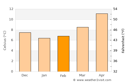Riva Ligure average temperature in February