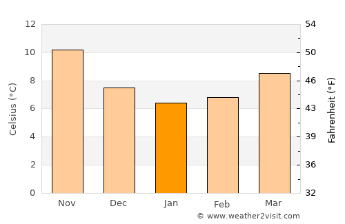 Riva Ligure average temperature in January