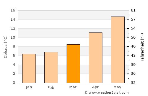 Riva Ligure average temperature in March