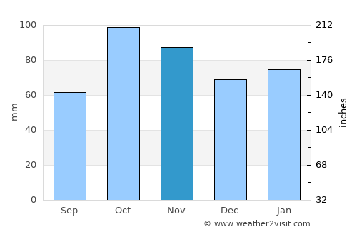 Riva Ligure average rain in November