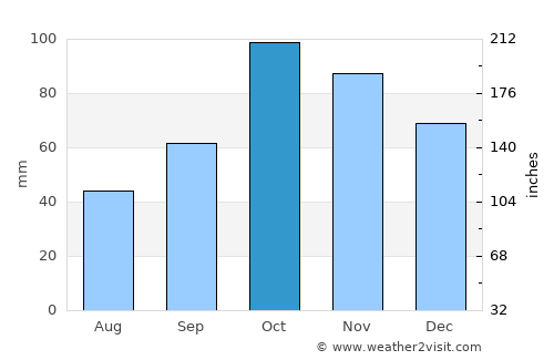 Riva Ligure average rain in October