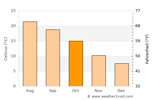 Riva Ligure average temperature in October